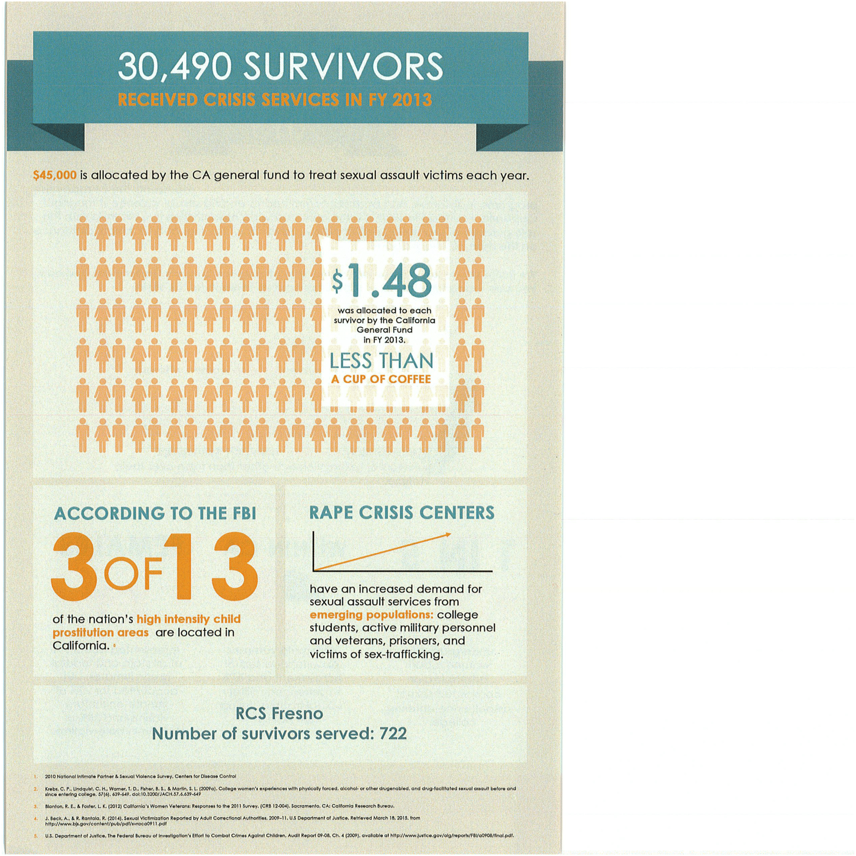 Sexual Assault Awareness Month Rcs Fresno